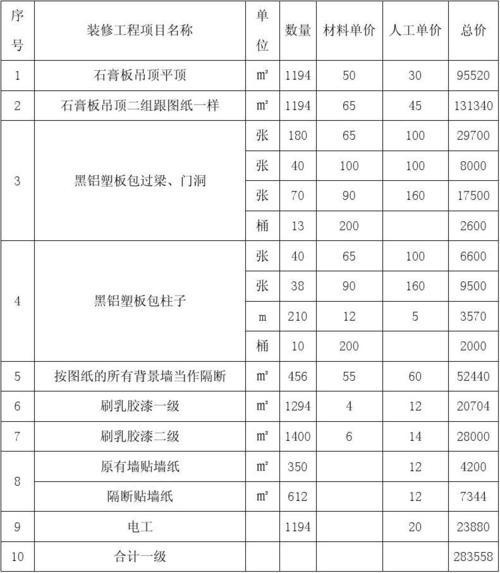 家装工程预算表范本(装修预算表及费用明细)