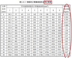 螺纹钢筋每米重量表(各种型号钢筋每米重量是多少？)