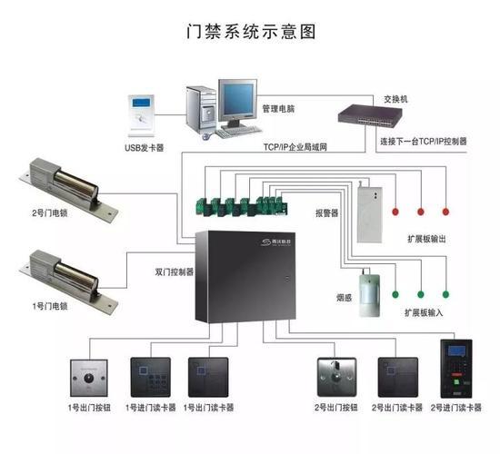 门禁一卡通系统