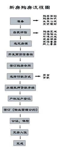 买房流程和注意事项