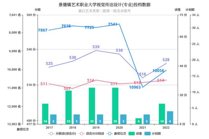 设计类最吃香的专业2022