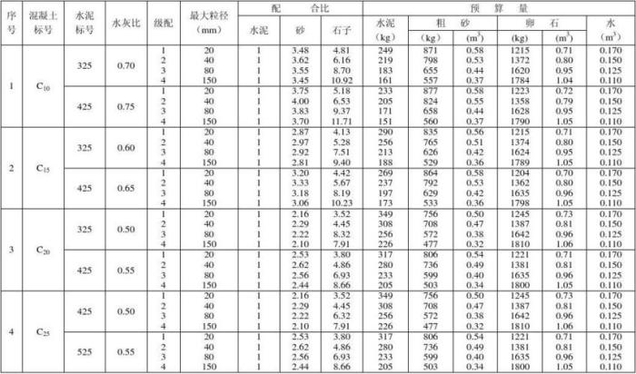 混凝土的配料比例