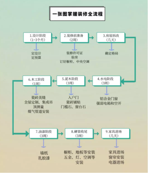 家装的正常程序和步骤