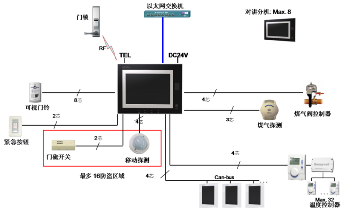 智能家居控制系统布线