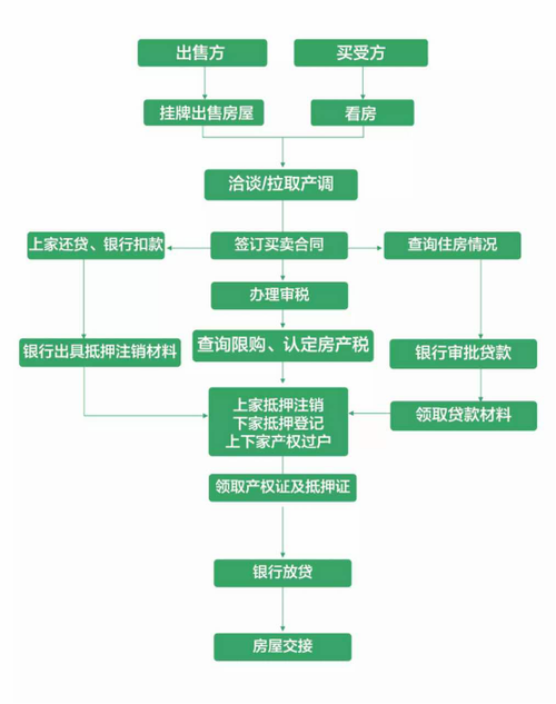 房屋买卖流程及费用