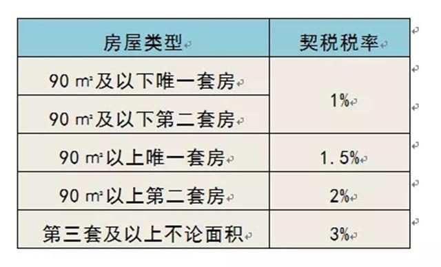 交房契税计算公式