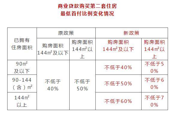 二套房首付新政策2021