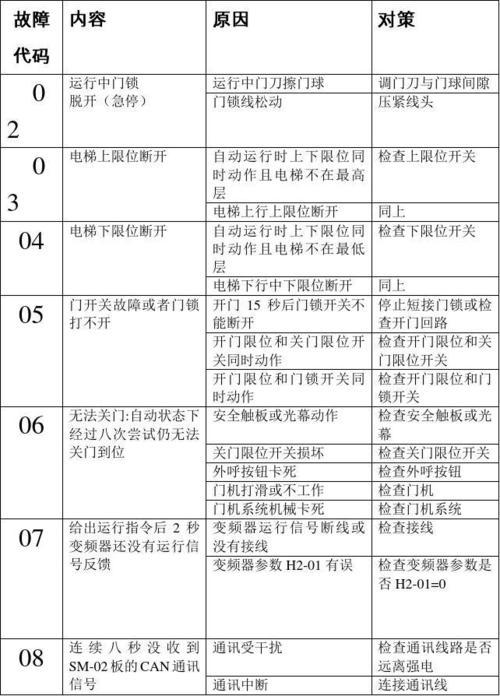 通力电梯故障代码