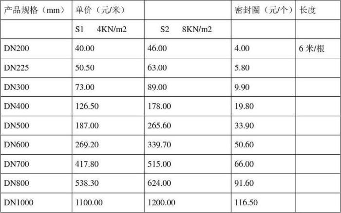 hdpe双壁波纹管外径及壁厚表