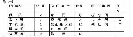 阀门的种类及型号表示方法