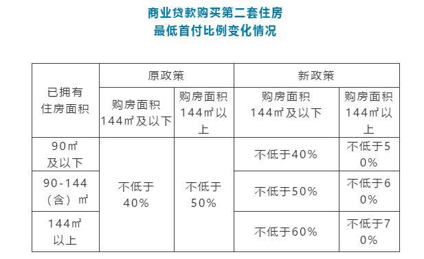 二套房首付比例 上海