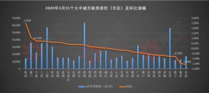 全国房价涨跌最新情况