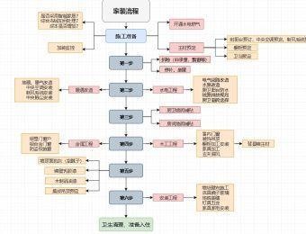 家里装修流程是什么样的