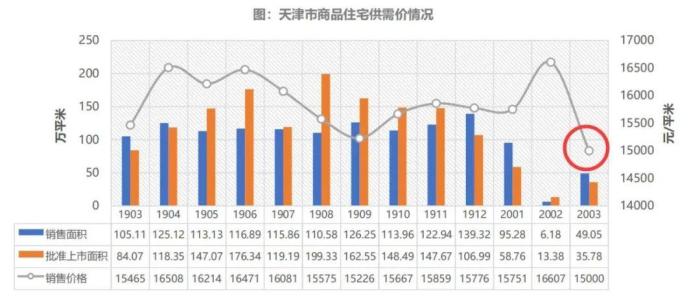 天津二手房房价走势