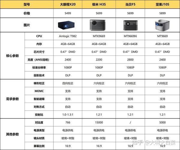 千元投影仪性价比排行