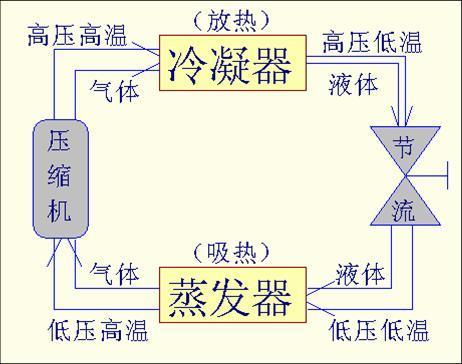 制冷机的工作原理