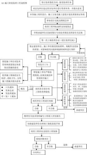 工程监理的职责