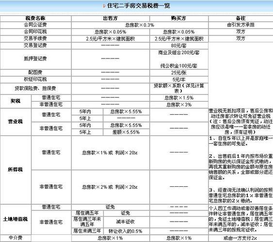 二手房过户税费怎么计算