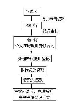 买房子贷款流程