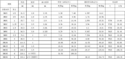 镀锌管外径尺寸表