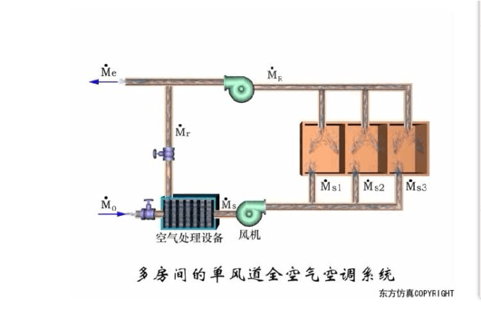 中央空调分为几种系统