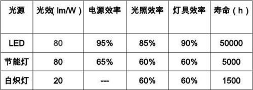 led与节能灯瓦数对照表