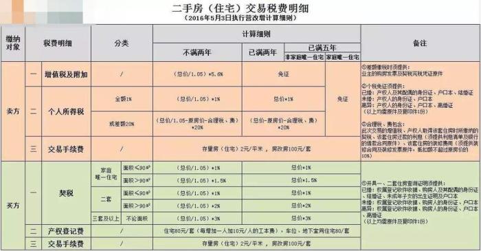 二手房过户税费新规2022