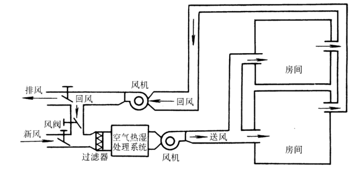 空调系统的5个组成