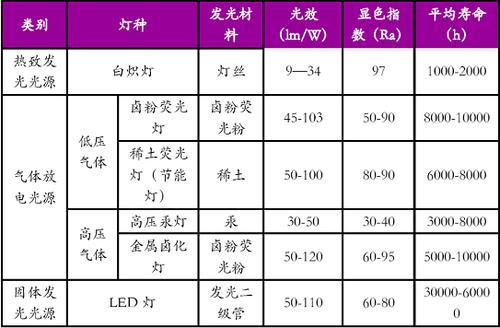 led对应节能灯瓦数