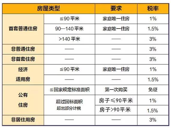 房地产税费最新政策