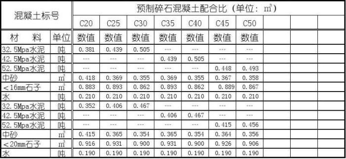 425水泥c25砼配合比表