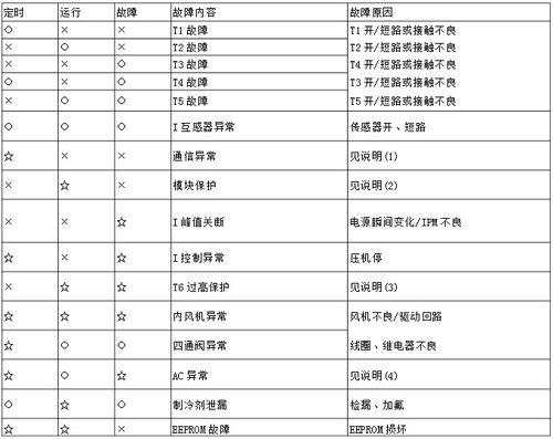 申菱空调故障代码大全