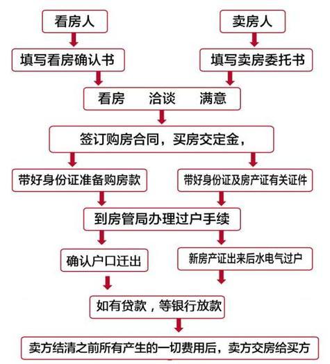 房产买卖过户需要什么手续和费用