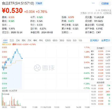 “茅五泸汾”集体飘红，食品ETF（515710）盘中上探1.71%！机构：食饮板块下半年需求有望提振