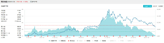 “茅五泸汾”集体飘红，食品ETF（515710）盘中上探1.71%！机构：食饮板块下半年需求有望提振