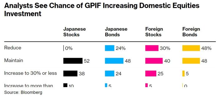 GPIF资产重新配置在即 日本股市或迎十万亿日元级买入潮