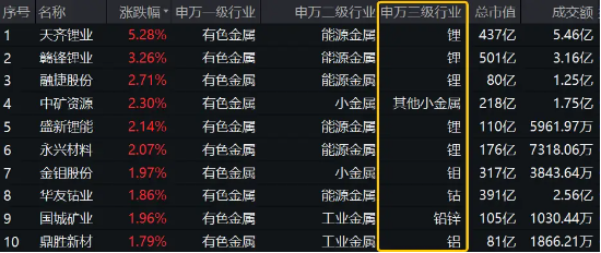 锂矿股领涨，有色金属奋力上冲！天齐锂业涨超5%，有色龙头ETF（159876）盘中上探1．4%