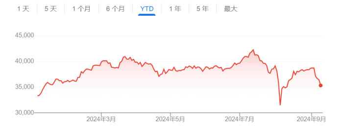 “黑色星期一”重演？日股开盘一度大跌超3% 美国非农引爆市场恐慌