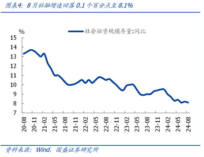 国盛证券：8月社融和M1背离，如何理解？