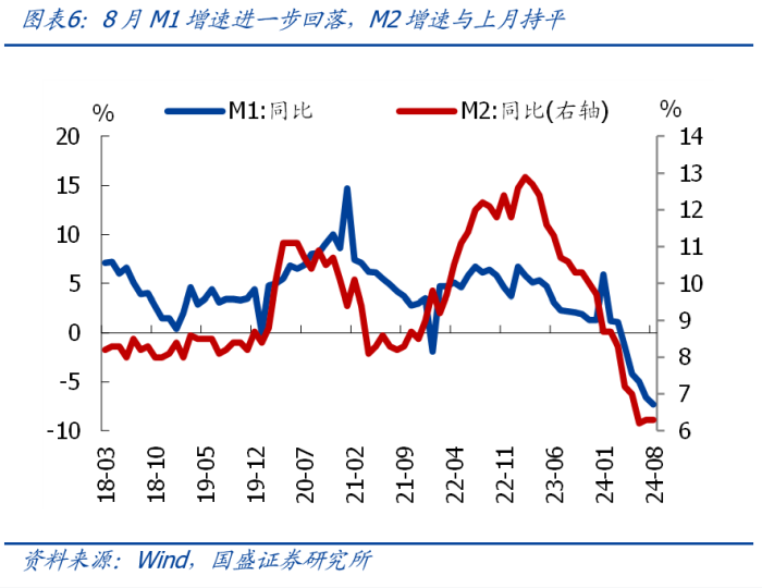 国盛证券：8月社融和M1背离，如何理解？